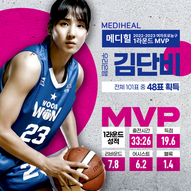 '모범FA' 우리은행 김단비, 이적 후 첫 1라운드 MVP
