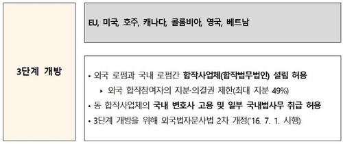 법률시장 3단계 개방 상세 내용 [법무부 제공. 재판매 및 DB 금지]