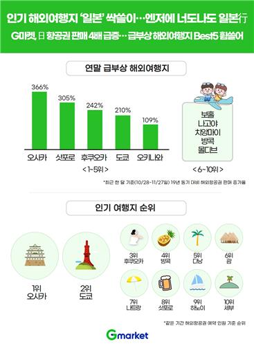 "日 항공권 판매 코로나 전보다 4배↑…엔저·무비자로 인기"