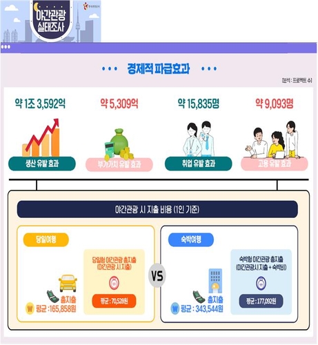 "밤이 매력적인 도시 찾아요" 문체부, 야간관광 특화도시 공모