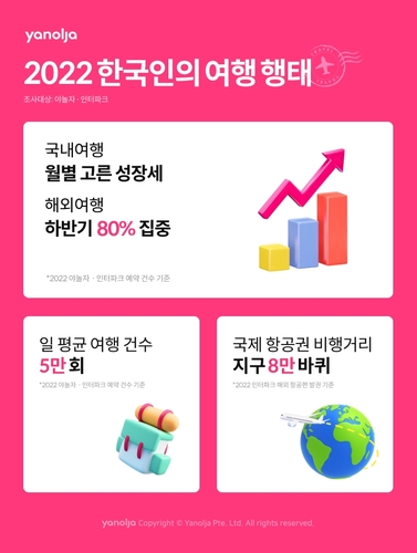야놀자 "지난해 출입국 규제 완화로 해외패키지 예약 2천64%↑"