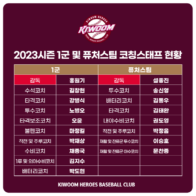채종국·마정길 코치 친정팀 복귀,키움 코칭스태프 구성 완료