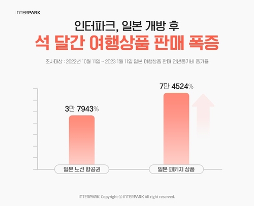 '노재팬' 전보다 많다…日 무비자 허용 후 항공 발권 379배 폭증