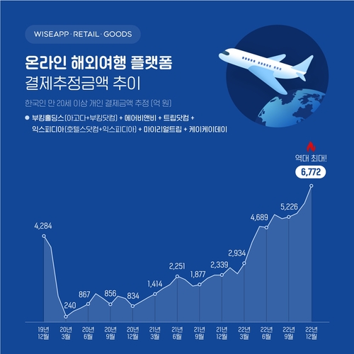 6개 해외여행 플랫폼 지난달 결제 추정액 6천772억…역대 최대