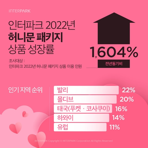 인터파크 "작년 인기 신혼여행지는 발리·몰디브"