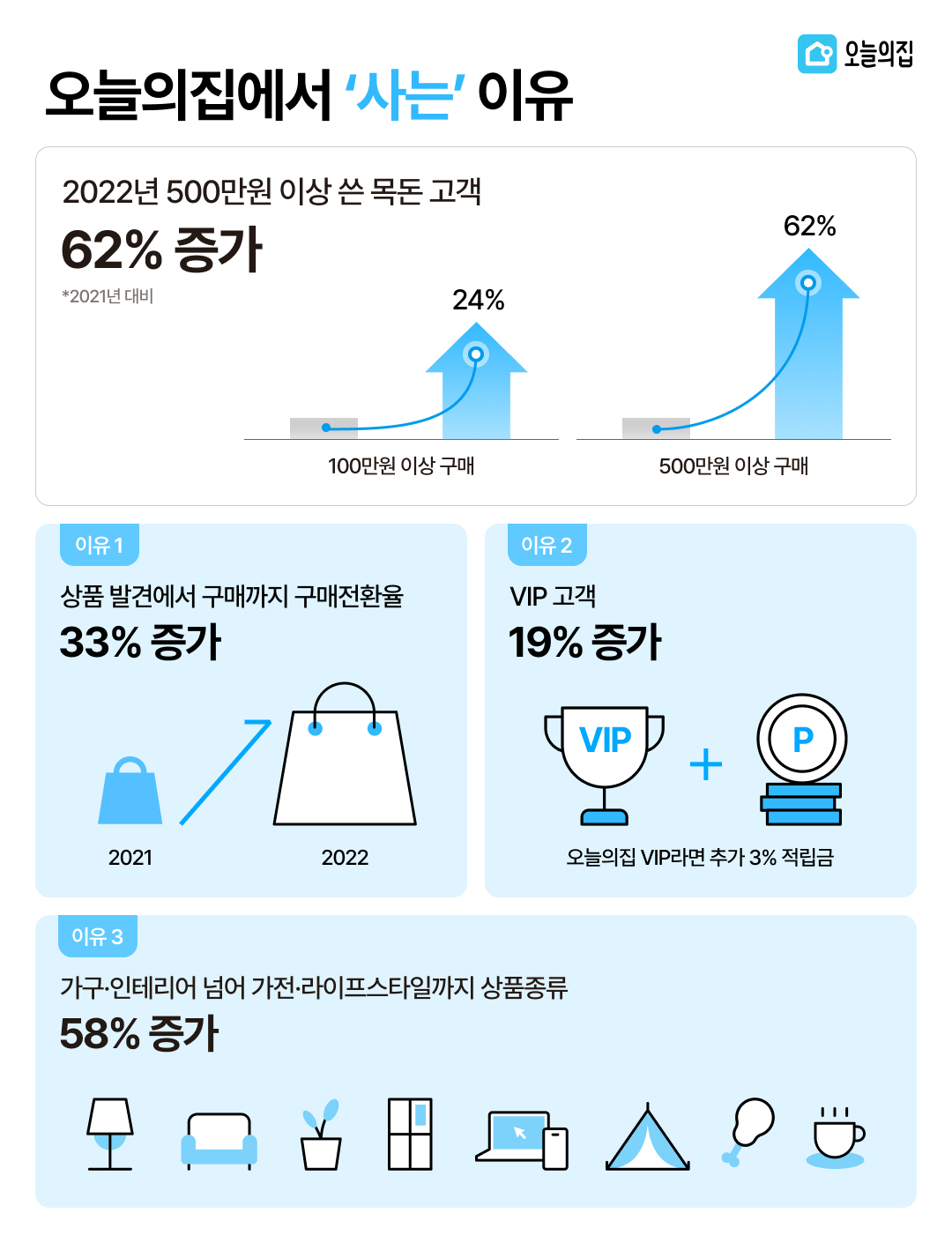 “목돈 쓸 땐 오늘의집”… 가구 가전 등 대형상품 구입고객 크게 늘어