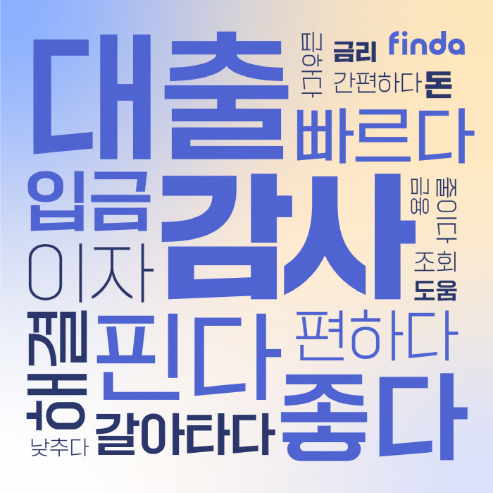 핀다, 앱 리뷰 5100건 분석…고객이 뽑은 대표 키워드는 '대출·빠르다…