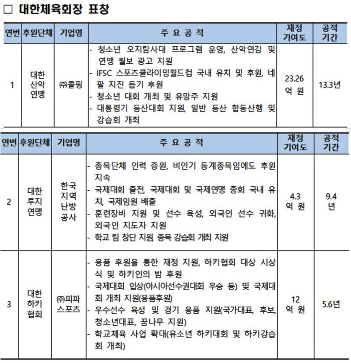 '럭비'OK저축은행X빙상'BBQ'X장애인축구'LIG','키다리아저씨'를 …