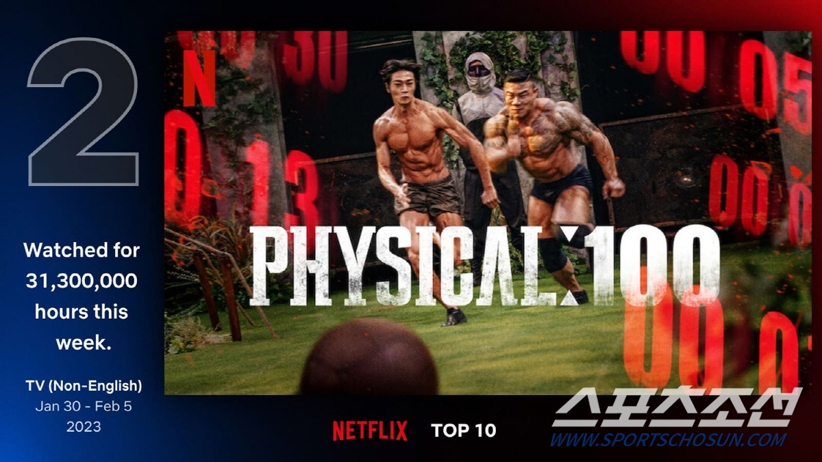 [종합]'K-아드레날린' 광풍, 전세계 강타! '피지컬 100', K-예…