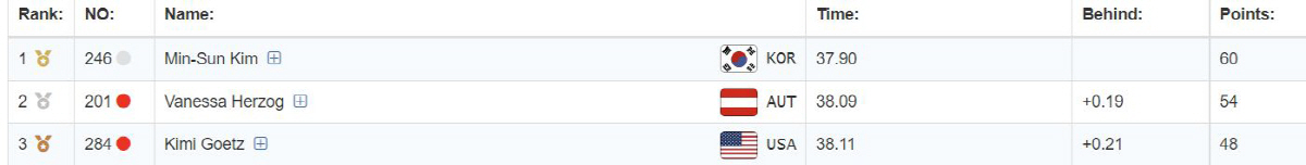 "민선불패!" 김민선,ISU 5차 월드컵 500m 또 1위!5연속 우승 …