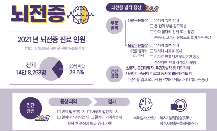 병역기피 악용된 '뇌전증', 주요 증상과 대처는?