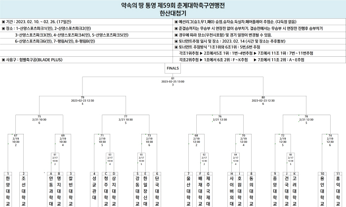 [대학축구]최종전 소나기골 폭발, 한산대첩기 토너먼트 대진 완성