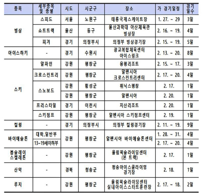"이해인X김예림X박지원,빙상★ 총출동" 동계체전 17~20일 나흘간의 열…