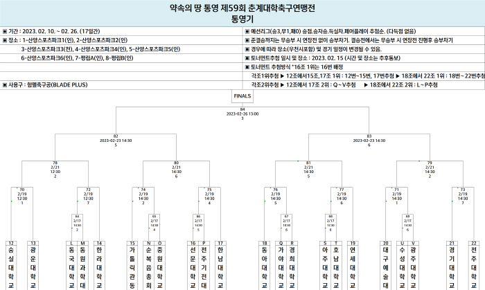 [대학축구]통영기 최종전, 숭실-아주 '죽음의 조'에서 살아남았다