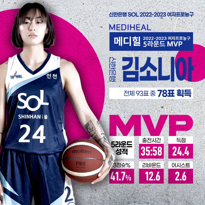 김단비가 받으니 김소니아도 받고…WKBL 치열한 라운드 MVP 경쟁