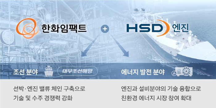 한화임팩트, HSD엔진 지분 인수 MOU 체결…한화, 조선 분야 글로벌 …