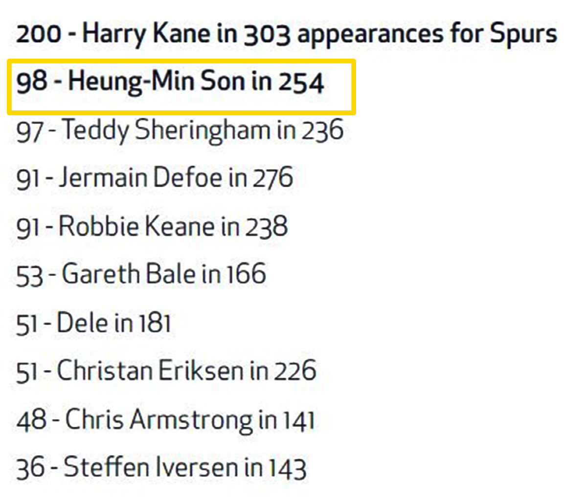 "SON 100골 '-2'" 토트넘 공홈이 밝힌 웨스트햄전 5호골의 의미