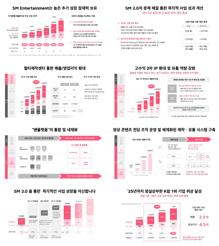 SM "2025년 매출 1조 2천억 목표, K팝 선도기업 될것"