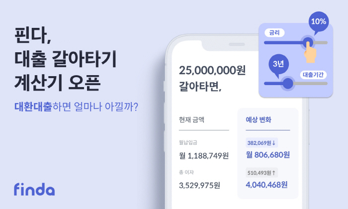 "대환대출하면 얼마나 아낄까?" 3초만에 계산해주는 핀다 '대출 갈아타기…