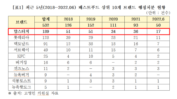 맘스터치, '엄마의 마음' 온데간데…행정처분 최다 기업 불명예