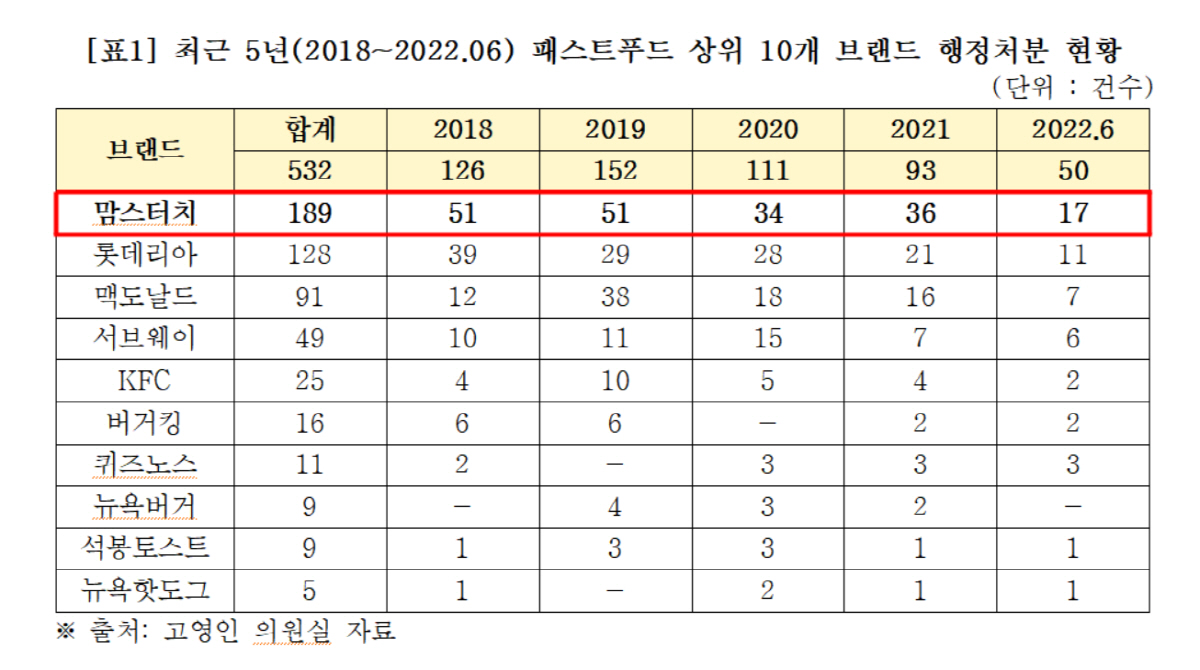맘스터치, '엄마의 마음' 온데간데…행정처분 최다 기업 불명예