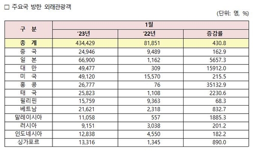 1월 방한 관광객 43만4천명…홍콩·대만서 온 여행객 급증