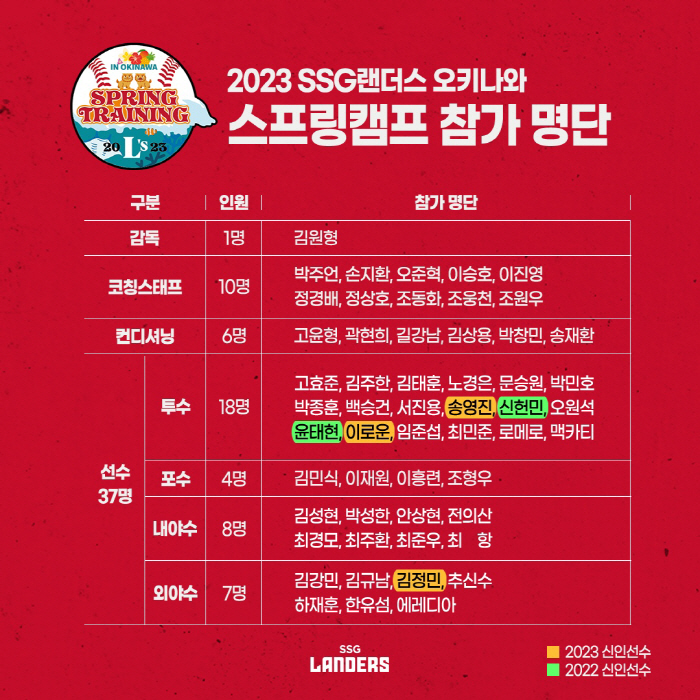 SSG 2차 캠프 명단 발표…1차지명 이로운 포함 신인 3명 생존