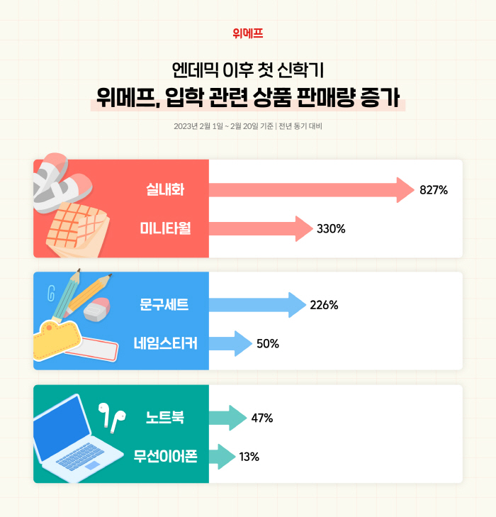엔데믹 이후 첫 신학기…위메프, 입학 관련 상품 판매량 증가