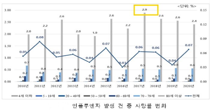독감 발병률 5세 미만 최고…사망률은 80세 이상 가장 높아