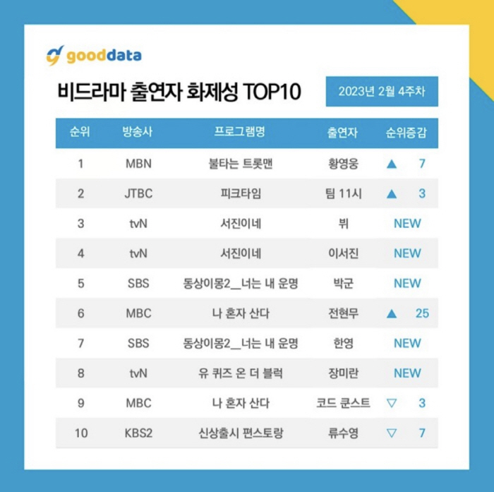 '피크타임' 알바돌 팀11시, 화제성도 상승세… 5위→2위로 껑충