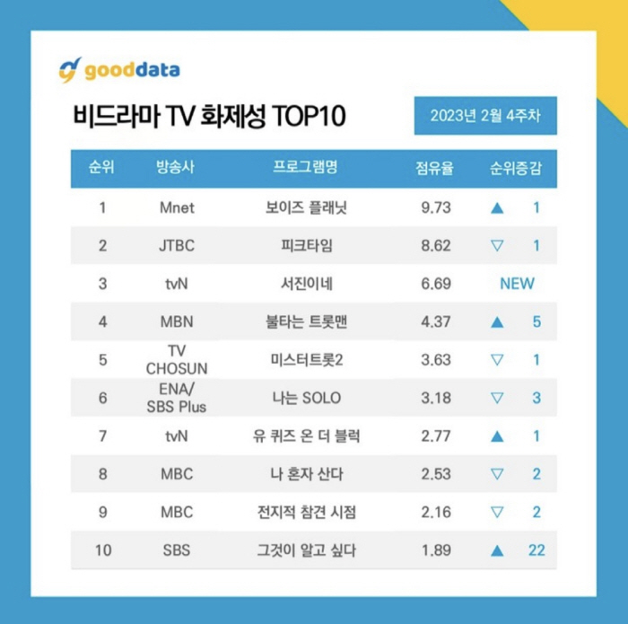 '피크타임' 알바돌 팀11시, 화제성도 상승세… 5위→2위로 껑충