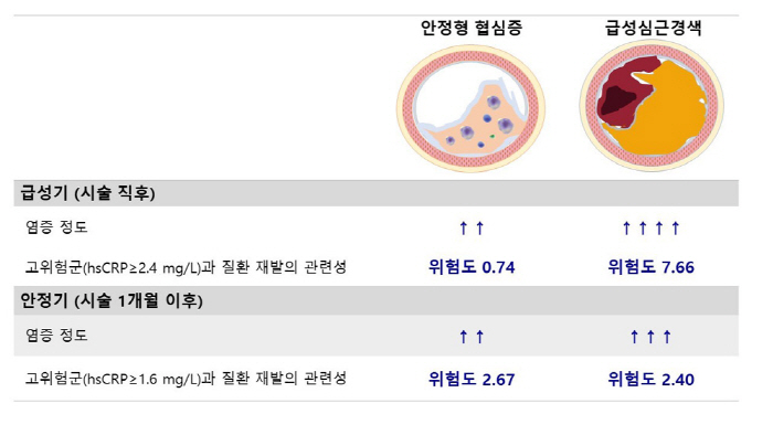 "혈중 염증 수치, 심혈관질환 급성기 및 장기적 예후 결정"