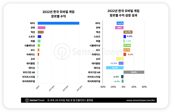 국내 모바일게임 시장, 코로나 엔데믹 전환으로 8.6% 매출 하락