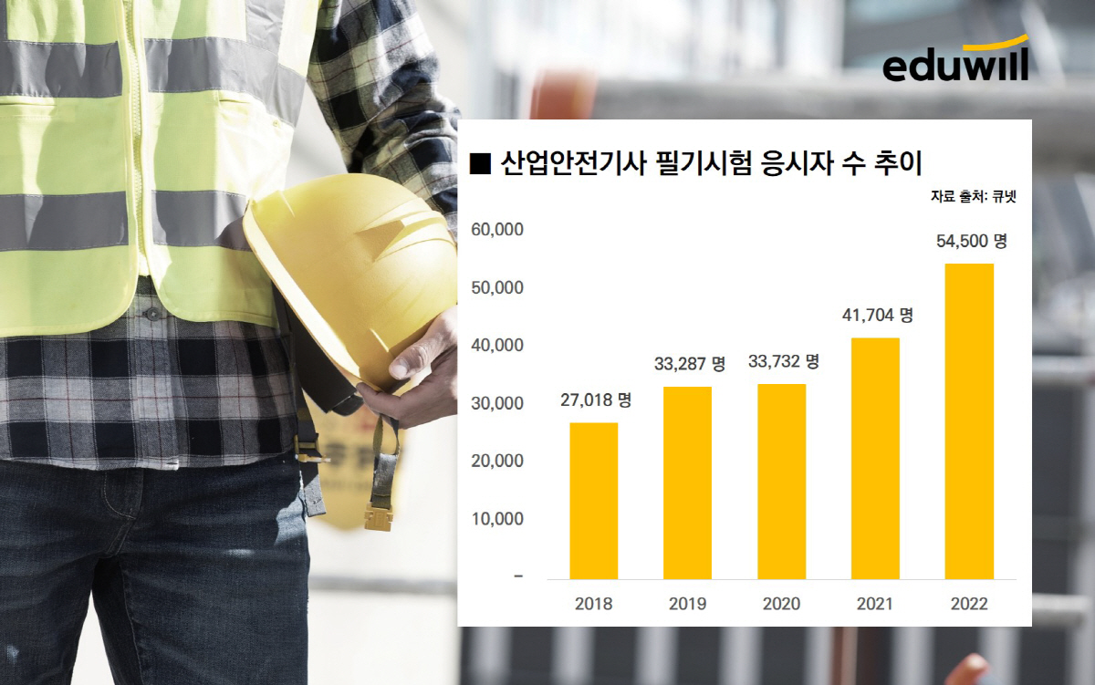 중대재해처벌법 시행 영향…에듀윌 산업안전기사 수강생 80% 이상 늘어