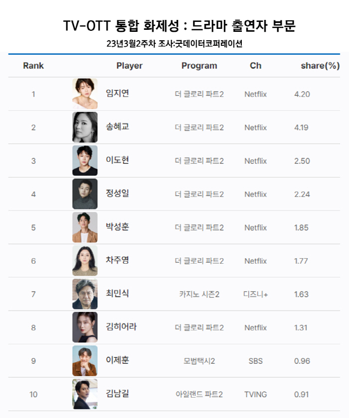 "멋지다 박연진" 임지연, 출연자 화제성 1위...2위 송혜교·3위 이도현