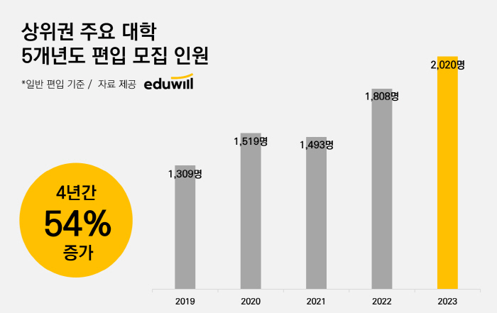 주요 대학 편입 모집인원 4년새 54.3% 급증··· 에듀윌 "인강 수강…