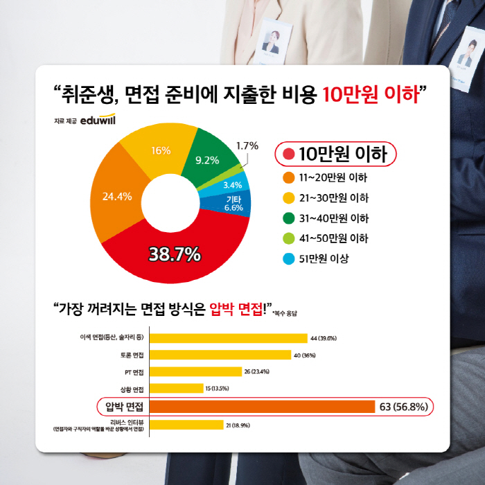 "면접 준비 비용으로 10만원 이하 지출" 38.7% '최다'…에듀윌, …