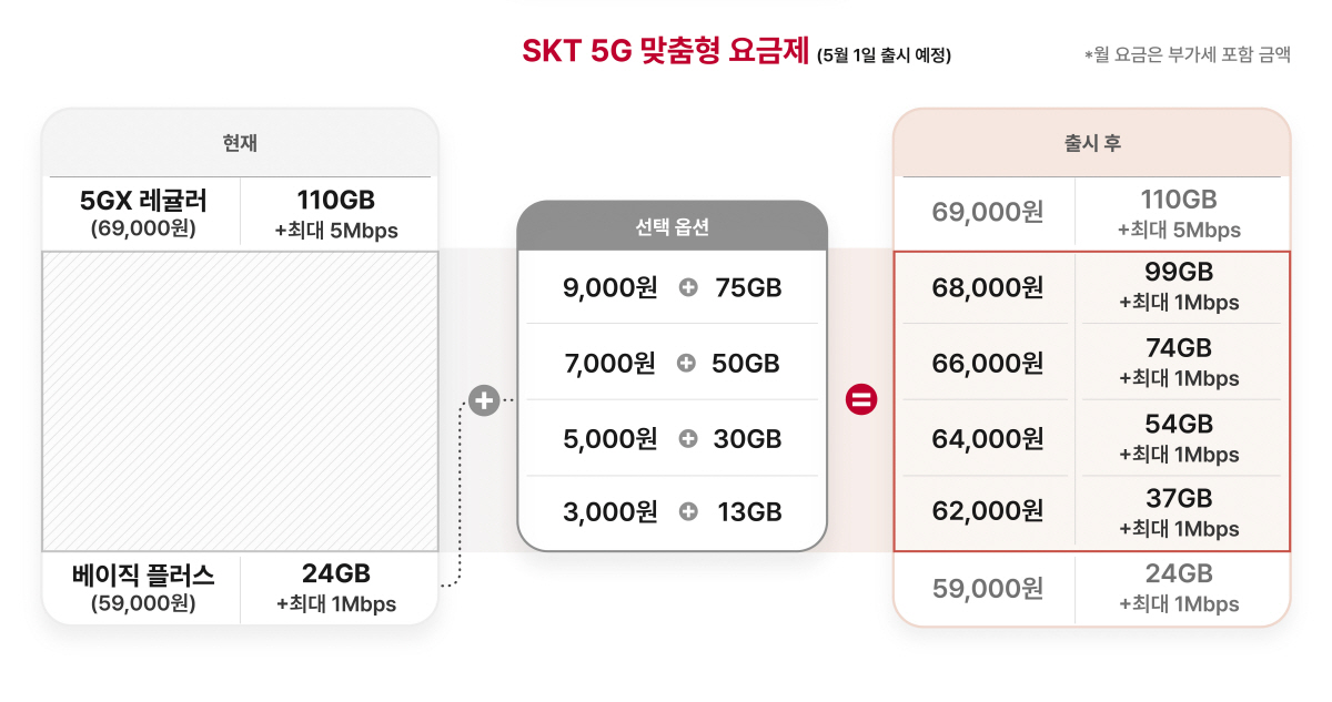 SKT, 5G 중간요금제 선택지 넓힌다…청년·어르신 전용 요금제 신설