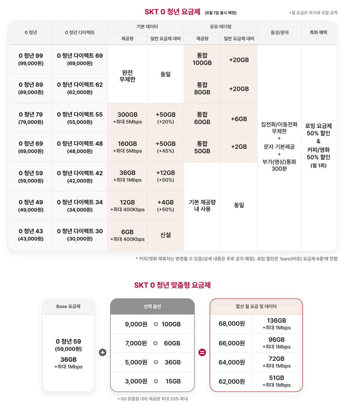 SKT, 5G 중간요금제 선택지 넓힌다…청년·어르신 전용 요금제 신설
