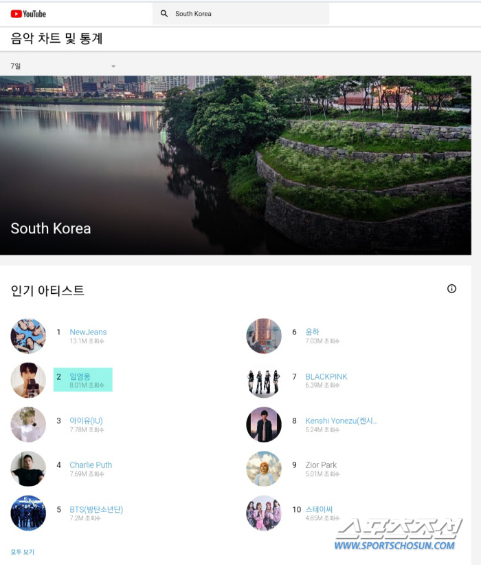 임영웅, '유튜브 최근 7일 조회수'서 아이유도 제쳤다! 톱2에 오르며 …
