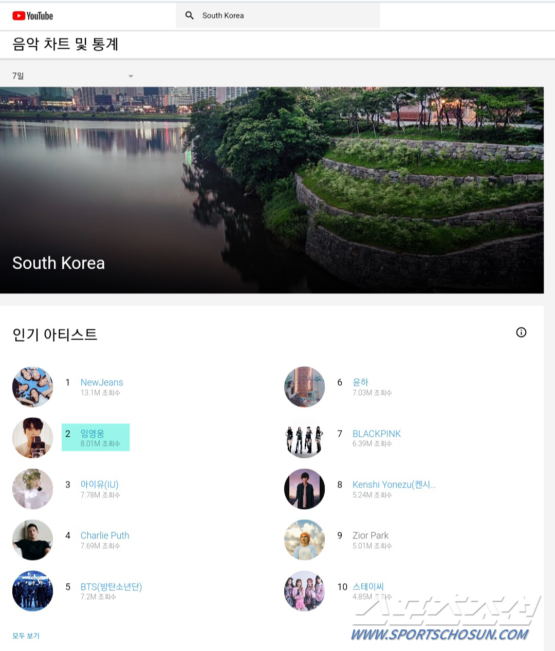 임영웅, '유튜브 최근 7일 조회수'서 아이유도 제쳤다! 톱2에 오르며 …