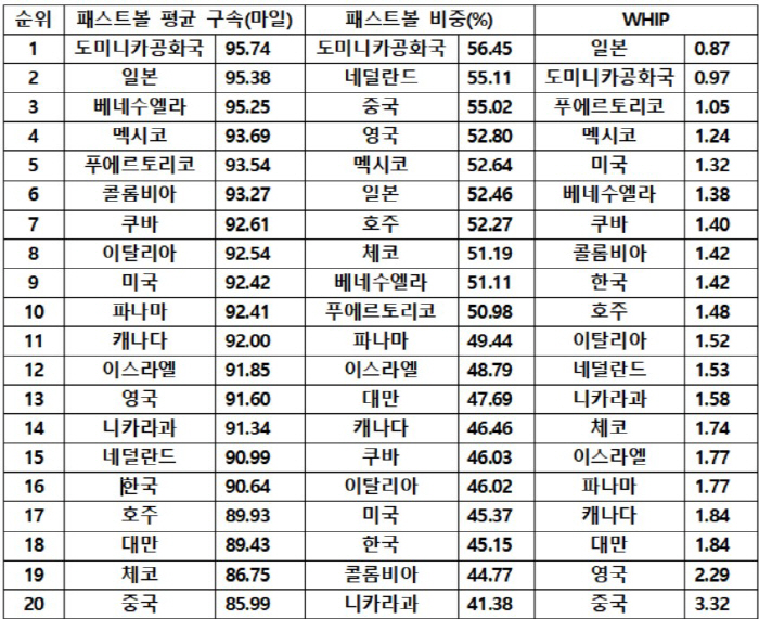 '150㎞가 아직도 강속구인 리그' 직구스피드 20개국中 16위[SC통계…