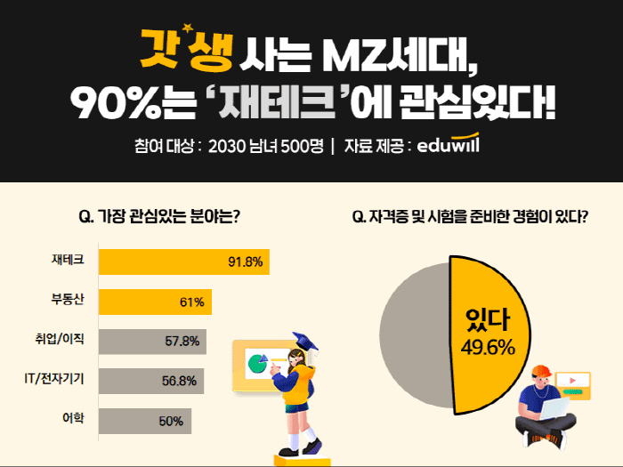 2030 절반 "시험공부중"…최대 관심 분야는 '재테크'