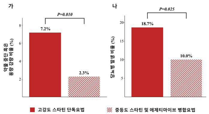 "75세 이상 고령환자 LDL 콜레스테롤 조절에 병용 치료 효과"