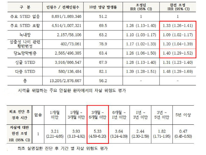 "3대 실명질환 진단 받으면 자살 위험도 5배까지 상승"