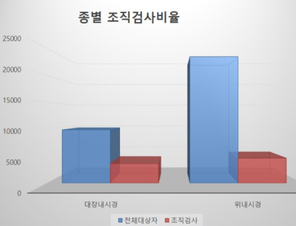 "대장 내시경 3명 중 1명 조직검사…위 내시경은 20%"
