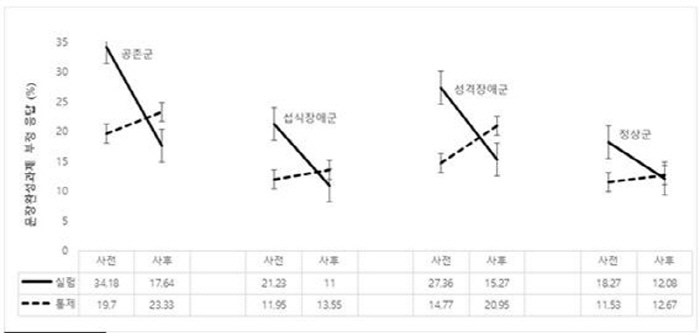 "성격장애 동반 섭식장애 환자, 인지훈련 통한 교정 가능"