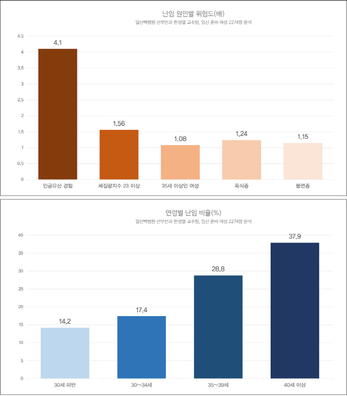 임신 준비 여성 20% '난임'…'인공유산 경험' 난임 위험 4.1배 높…