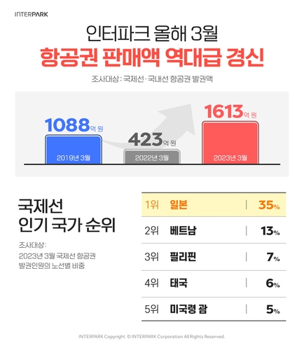 인터파크 3월 항공권 판매액 1천613억원…역대 최대