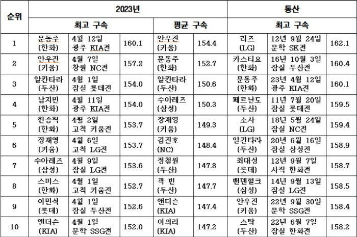 "좋은 투구폼이란" 설레는 토종 160㎞의 탄생, 우연일까...타자를 지…
